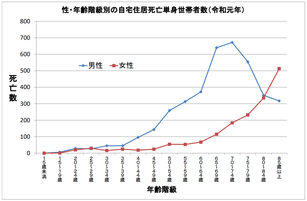 東京都監察医務院で取り扱った自宅住居で亡くなった単身世帯の者の統計（令和元年）